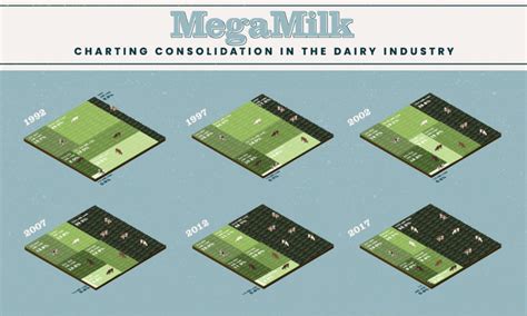 MegaMilk: Charting Consolidation in the U.S. Dairy Industry.